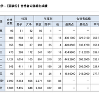 合格者の詳細と成績