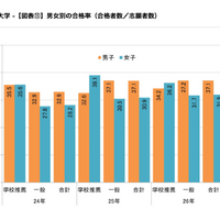 男女別の合格率（合格者数／志願者数）