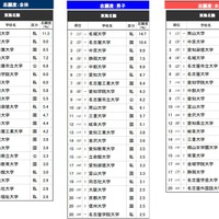 「進学ブランド力調査 2026」東海北陸エリア