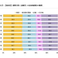 前期日程<志願者>の出身地割合の推移