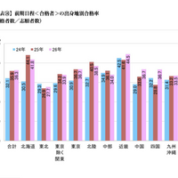 前期日程＜合格者＞の出身地別合格率（合格者数／志願者数）