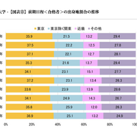 前期日程<合格者>の出身地割合の推移