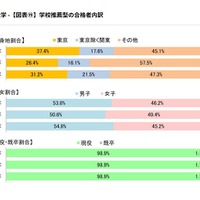 学校推薦型の合格者内訳