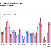 学校推薦型の合格率
