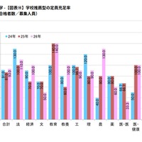 学校推薦型の定員充足率