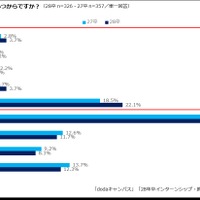 28卒の就活、開始は早期化・内々定希望は後ろ倒し…dodaキャンパス調査