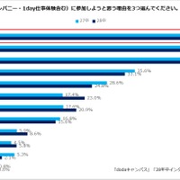 インターンシップの参加理由
