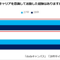 低学年時（大学1・2年次）に将来のキャリアを意識して活動した経験