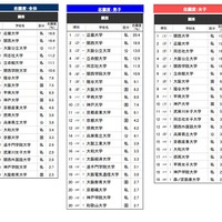 「進学ブランド力調査 2026」関西エリア