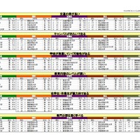 イメージ項目別知名校ランキング（一部）
