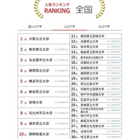 大学人気ランキング全国版（7月31日集計）公立大学