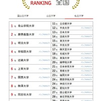 大学人気ランキング全国版（7月31日集計）私立大学