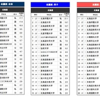 「進学ブランド力調査 2026」北海道エリア