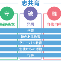 千利休の訓をまとめた『利休道歌』にある「守破離」の教育