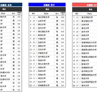 「進学ブランド力調査 2026」東北エリア