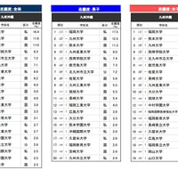 高校生が志願したい大学・九州沖縄…2位は九州大、1位は？