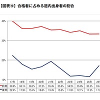 合格者に占める道内出身者の割合
