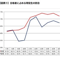 合格者に占める現役生の割合