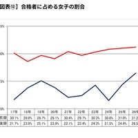 合格者に占める女子の割合