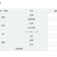 特別奨学生入試の募集定員