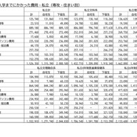 入学までにかかった費用・私立（専攻・住まい別）