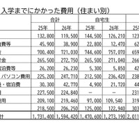 入学までにかかった費用（住まい別）