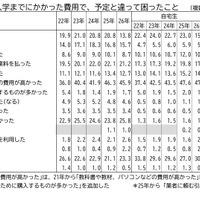 受験から入学までにかかった費用で、予定と違って困ったこと