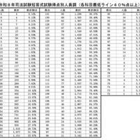 令和8年司法試験短答式試験得点別人員調（各科目最低ライン40％点以上）
