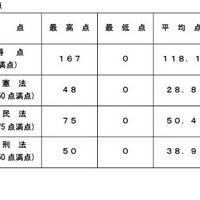 司法試験2026、短答式の合格率79.3％…早大など大学院別結果も