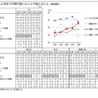 受験から入学までの間で困ったことや悩んだこと