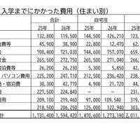 入学までにかかった費用（住まい別）