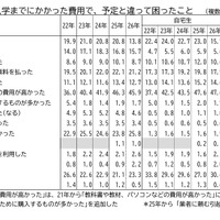 受験から入学までにかかった費用で、予定と違って困ったこと
