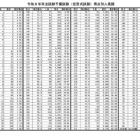 令和8年司法試験予備試験（短答式試験）得点別人員調