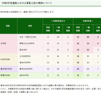 令和9年度選抜における募集人員の増加について