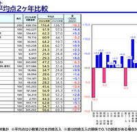 主要科目平均点２か年比較