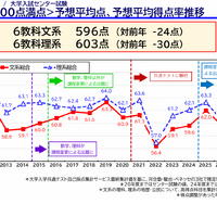６教科1000点満点予想平均点予想平均得点率推移