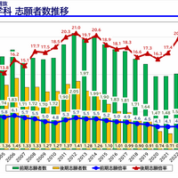 国公立大学医学部医学科一般選抜志願者推移