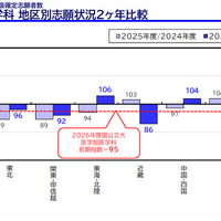 国公立大学医学部医学科一般選抜地区別志願状況2か年比較