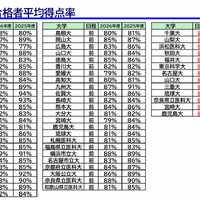国公立大学医学部医学科一般選抜共通テスト合格者平均得点率