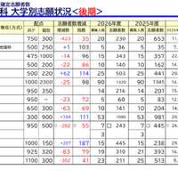 国公立大学医学部医学科一般選抜大学別志願状況後期