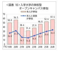 入学大学の来航型オープンキャンパス参加