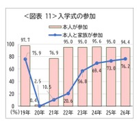 入学式の参加
