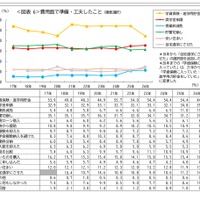 費用面で準備・工夫したこと