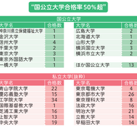 国立大学合格人数
