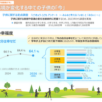 「チルドレンファーストの社会の実現に向けた子供政策強化の方針2026（2026年7月）」／子供の「現状」と子供政策の「今」子供の幸福度
