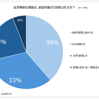 「私学無償化制度は、志望校選びに影響した？」