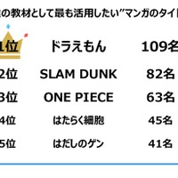 授業の教材として最も活用したいマンガのタイトル