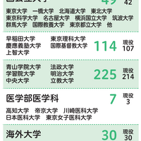 合格実績　現役合格率も非常に高い