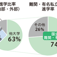 2025年度卒業生 進学割合