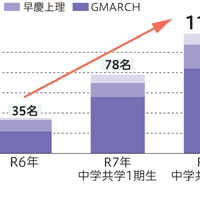 国公立・早慶 上理 GMARCH 推移 （合格者数）